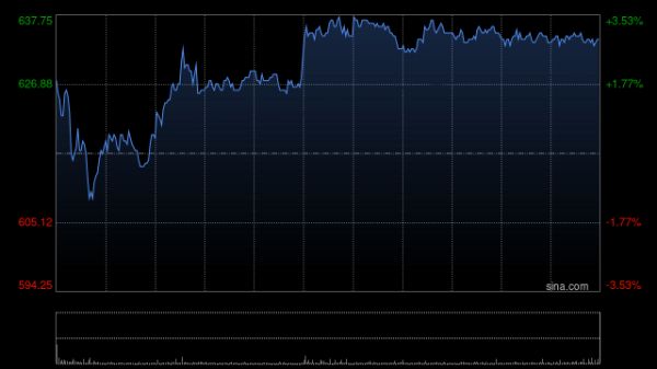 宁德时代早盘高开近7% 去年净利润同比增长42.28%至约722.01亿