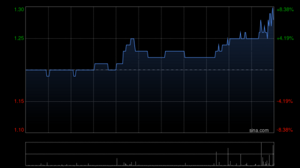 德永佳集团获执行主席潘彬泽增持44.2万股 每股作价约1.16港元