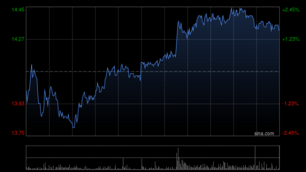 中煤能源遭Funde Sino Life Insurance Co., Ltd.减持333.1万股 每股作价14.11港元