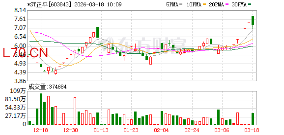 *ST正平连收6个涨停板