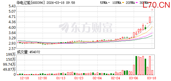 华电辽能连收3个涨停板