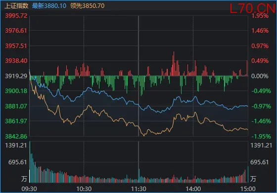 3900点再度失守！节前最后一天，A股发生了什么？