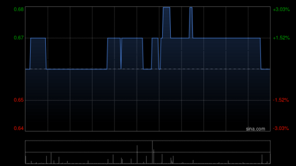 中国技术集团完成配售合共5341万股配售股份