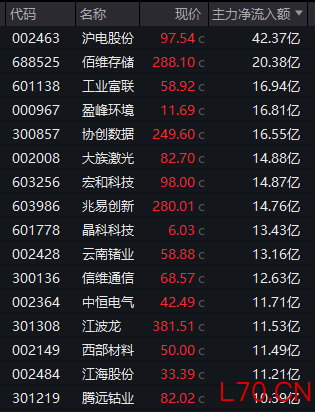 尾盘异动！301219，直线20%涨停！有色金属，集体发力！