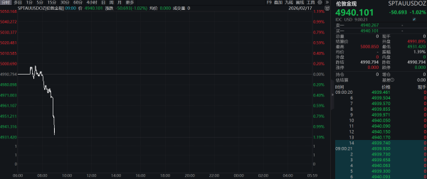 现货黄金向下触及4790美元