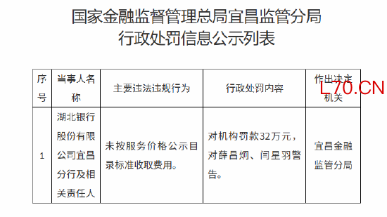 湖北银行宜昌分行被罚32万元：未按服务价格公示目录标准收取费用