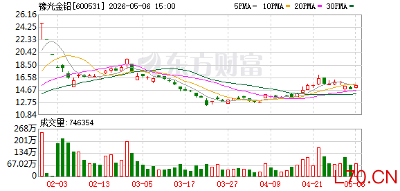 豫光金铅：暂不涉及超低轮廓电解铜箔