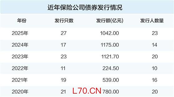 逆周期监管等多重因素助推 险企发债规模连续三年超千亿元