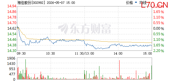 猪肉股快速拉升 湘佳股份直线涨停
