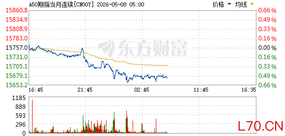 富时中国A50指数期货转涨 此前一度跌超0.8%