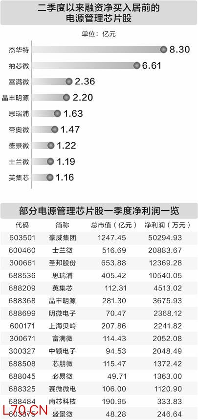 电源管理芯片迎涨价潮 产业链公司加速布局