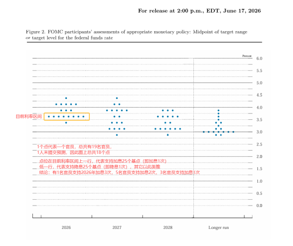 美联储点阵图：有9位官员预计2026年应加息