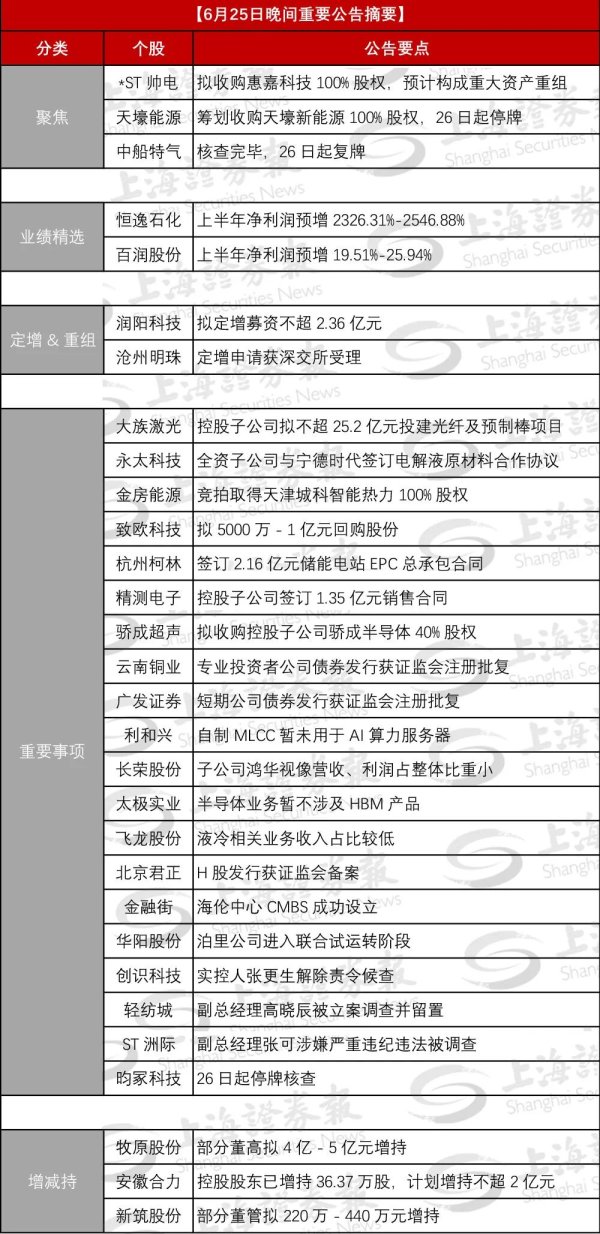 6月25日晚间重要公告 | 605336 拟重大资产重组