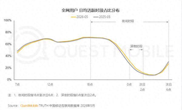 当代人早睡太难了 4.4亿人0点后还在玩手机 2点依旧大批网民在线